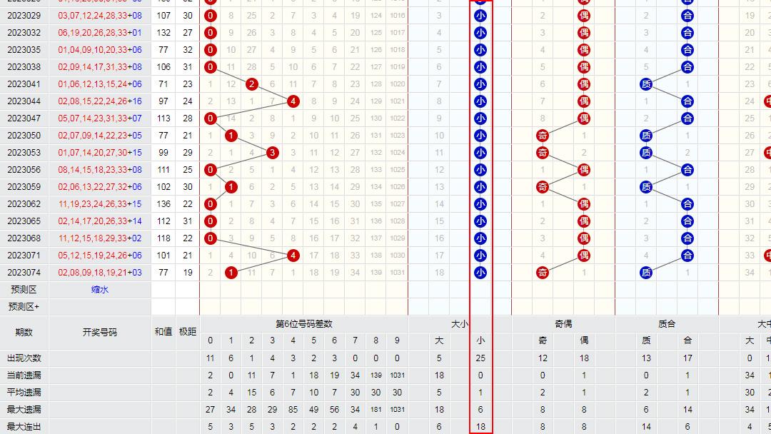 双色球走势解析与连线图研究