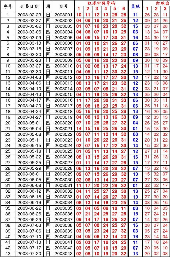 揭秘2010年双色球历史开奖结果表，数据背后的故事
