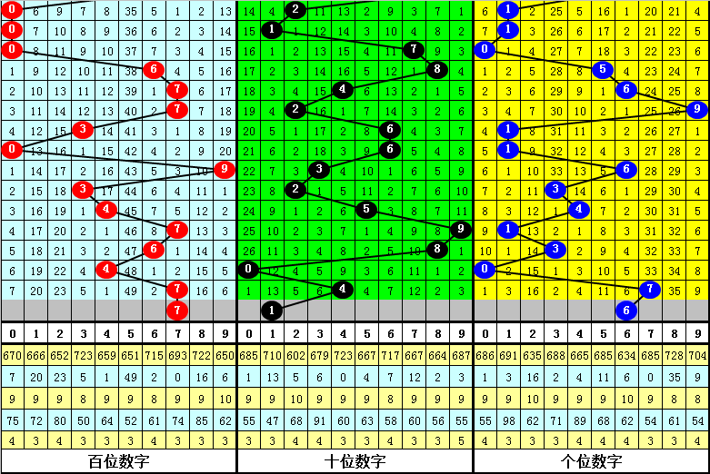 3D杀号定胆和值预测法概述