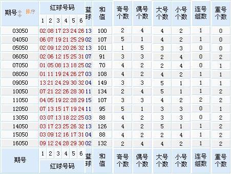 双色球预测方法与机巧探讨