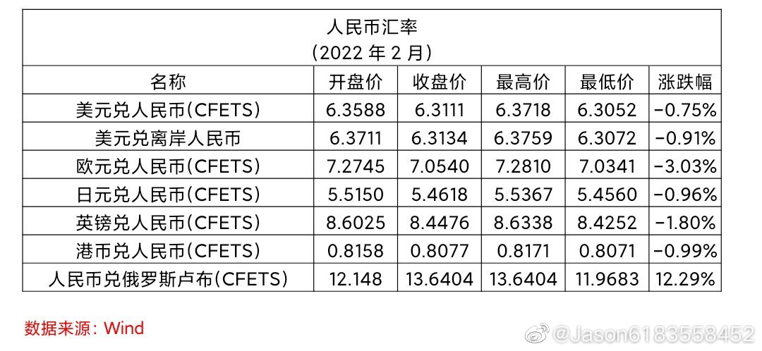 2022年美元汇率走势分析