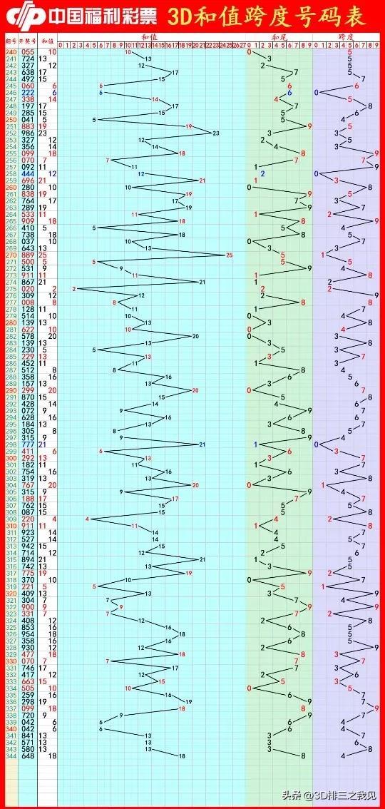 老版三地开机号与3D基本走势图综合专业版的研究