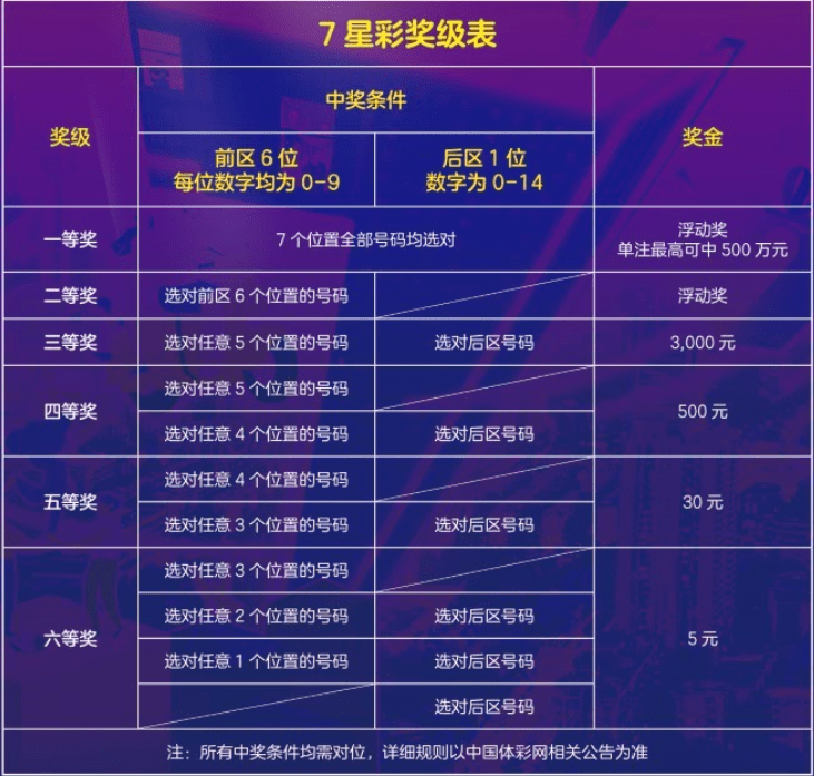 中国体彩七星彩开奖规则详解