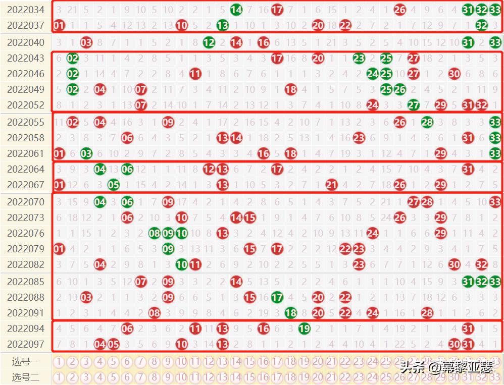 双色基本球走势图全部解析