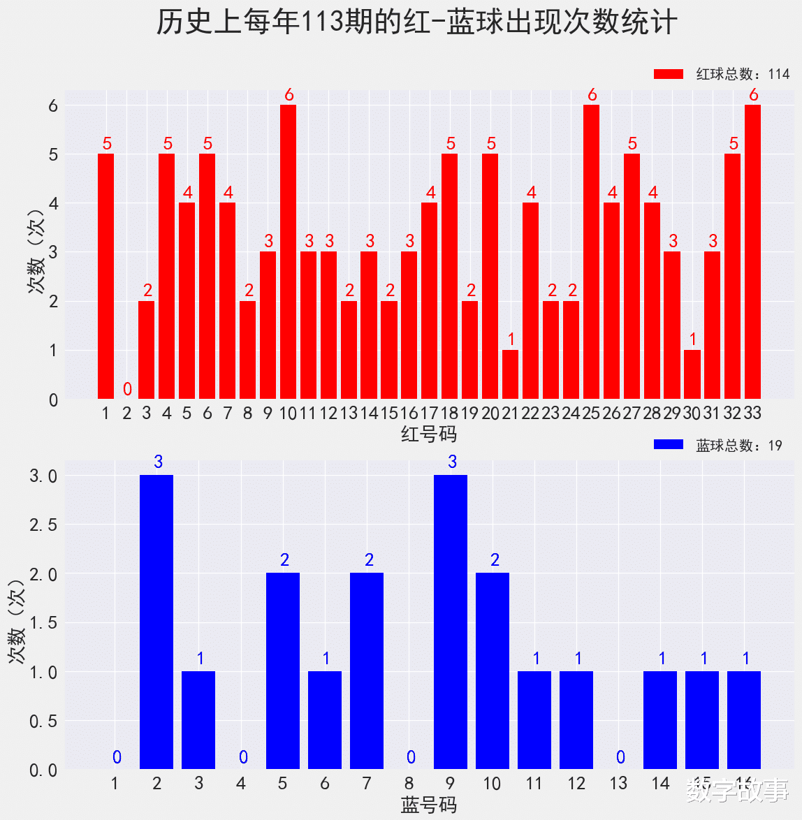 双色球开奖号码查询2023年11月第一周（第23111期）揭晓结果分析