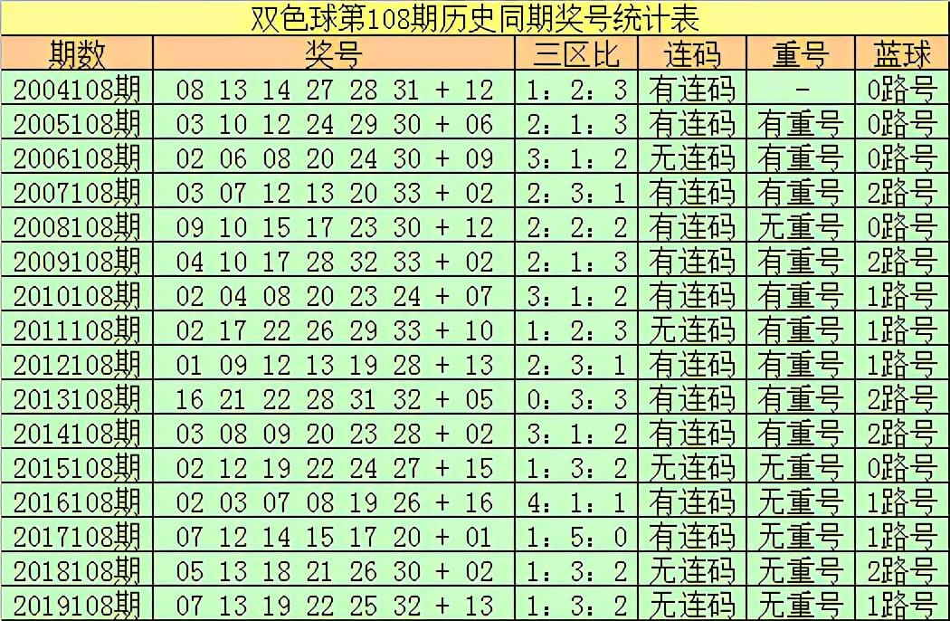 双色球开奖结果