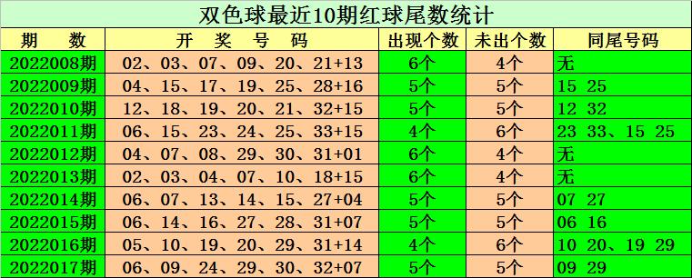双色球近期开奖号码分析—以双色球第2022018期为例