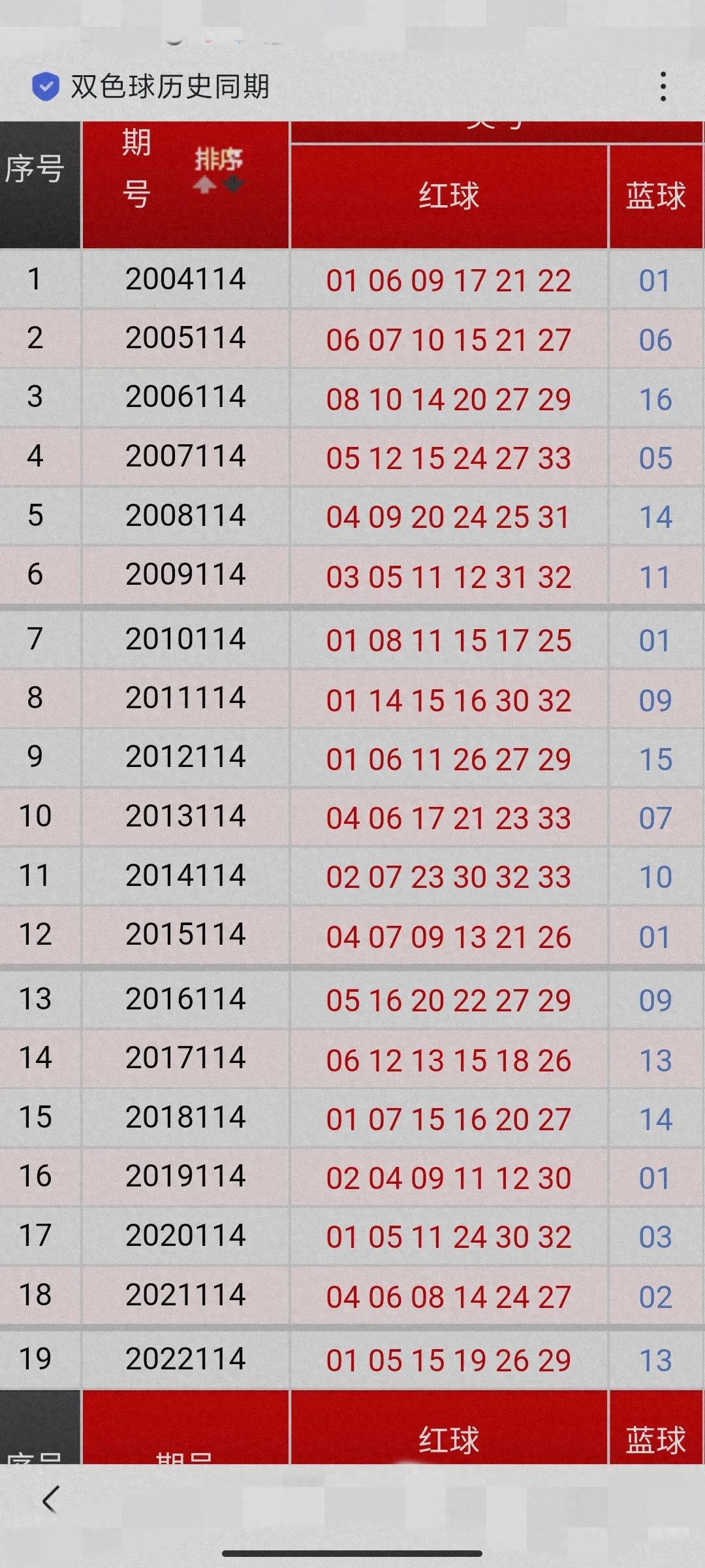 双色球近期开奖号码分析—以双色球第2021141期为例