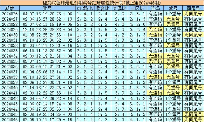 双色球近期开奖号码分析—以双色球第2023002期为例