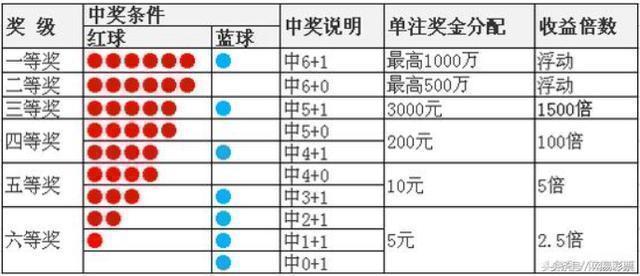 双色球历史开奖号码详情概览