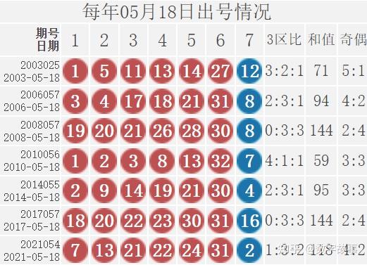 双色球历史开奖号码2022，回顾与预测
