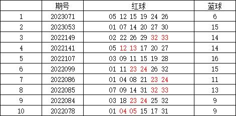 双色球历史开奖号码Excel表，数据与策略分析