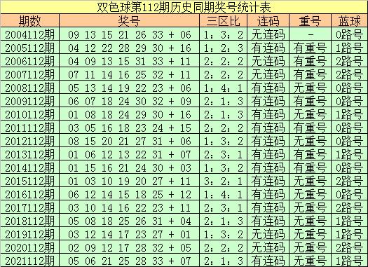 双色球历史开奖号码汇总表格及其分析