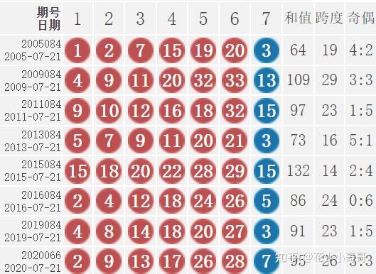 双色球历史开奖号码数据统计及分析
