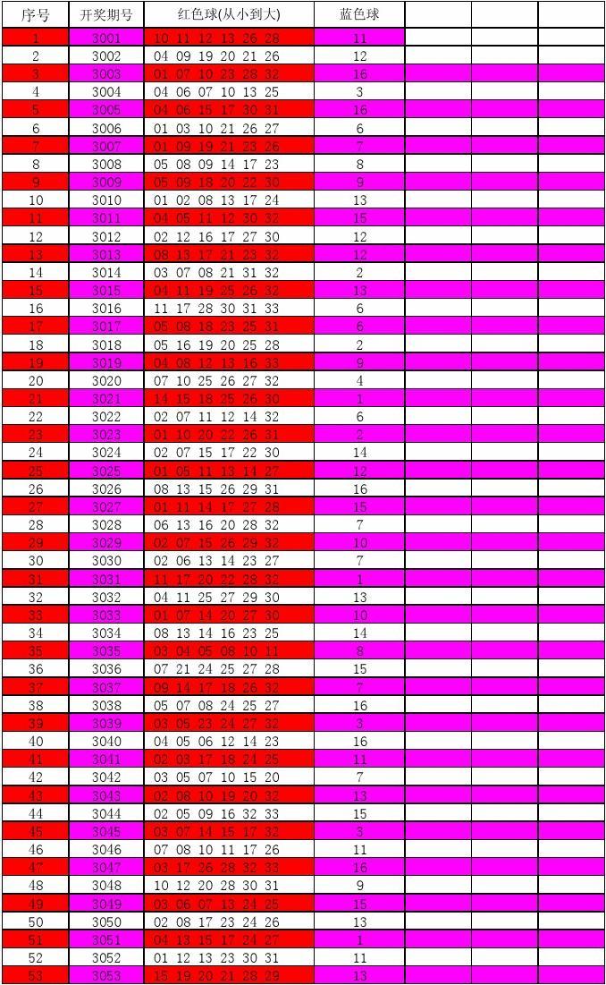 双色球历史开奖记录查询表的重要性及其应用
