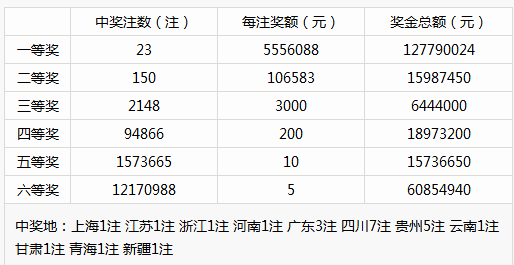 福彩双色球开奖结果