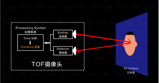3D走势图