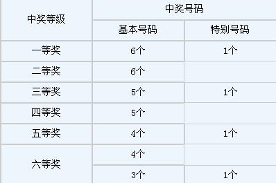 福彩36选7中5个号码的奖金揭秘